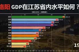 洛阳GDP在河南省第二，那么在江苏省内能排第几？来看对比视频封面