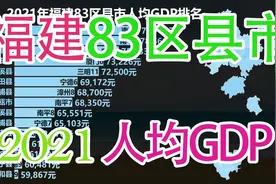 2021福建83区县市人均GDP排名，看省内各地区差距几何？视频封面