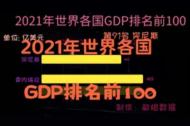 2021年世界各国GDP排名前100视频封面