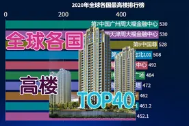 2020年全球各国最高楼排行榜，第一高楼达到828米