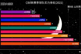CBA20支球队实力排名，辽宁队稳居第2，山东男篮第6名视频封面