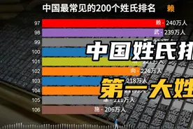 中国最常见的200大姓氏排名，您的贵姓排名第几？视频封面