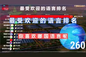 全球最受欢迎的语言排名！你喜欢哪国语言呢哈哈？祖国加油！视频封面