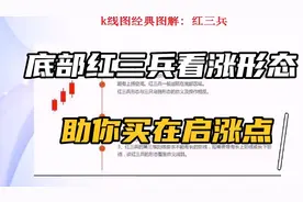 从小白到大佬: 经典K线之红三兵形态详解 助你买在底部启涨点视频封面