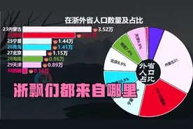 在浙江的外省人数量，猜猜前三都有哪些省份视频封面