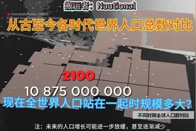 （搬运）从古至今各时代世界人口总数对比，未来可能会进一步增长视频封面