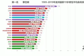 1985-2019年亚洲国家男性身高排行，西亚先天优势，中国后来居上视频封面