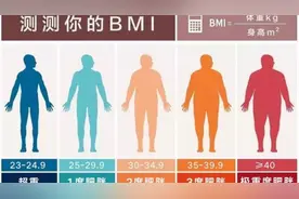 男生“BMl”指数计算，您的体重超标了吗？是胖是瘦一算并知！视频封面