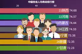中国各省人均寿命排行榜，这是各省的数据情况视频封面