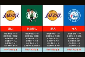 历年NBA总冠军一览（1980～2022）视频封面