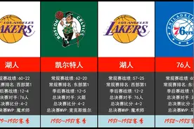 历年NBA总冠军一览（1980～2022）视频封面