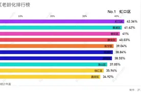 上海各区老龄化排行榜视频封面
