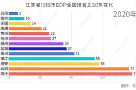 江苏省13地市GDP全国排名之20年变化视频封面