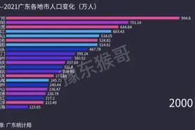 2000---2021广东各地市人口变化！视频封面