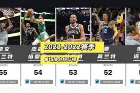 nba2021-2022赛季单场得分排行榜，有没有缺漏？视频封面