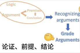 逻辑要义：论证、前提、结论