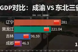 东北到底经历了什么？成渝与东北三省GDP对比，成都己超黑龙江视频封面