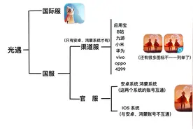 你知道光遇还有渠道服吗？怎么区分官服和渠道服呢？