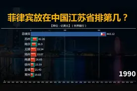 菲律宾经济实力如何？菲律宾GDP放中国江苏省内能排第几？看对比视频封面