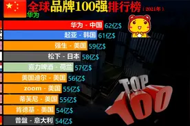 全球品牌价值百强排行榜，华为上榜位居第85名，差距挺大视频封面