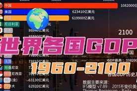 各国GDP历史及预测，1960-2100视频封面