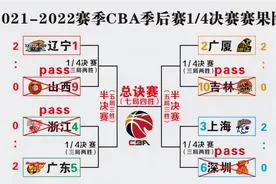 CBA季后赛1/4决赛结束，四强诞生，上半区两组对决回顾！视频封面