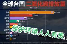 金球各国二氧化碳排放量情况：哪个国家最多，你看完就知道了视频封面