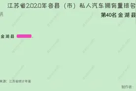 江苏省2020年各县（市）私人汽车拥有量排名视频封面