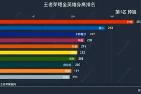 王者荣耀全英雄身高盘点，鲁班居然不是最矮的