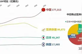 未来经济看亚洲，亚洲经济看中国！已占据亚洲GDP的半壁江山视频封面