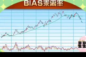 乖离率，一种实用的高抛低吸的参考指标，具体该如何使用呢？视频封面
