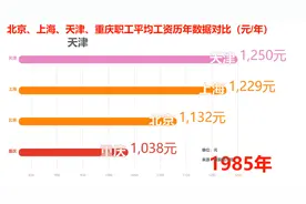 直辖市-北京、上海、天津、重庆职工平均工资历年数据对比（元/年视频封面