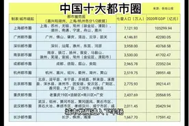 中国十大都市圈:上海圈领衔，嘉兴湖州受宠，常州摇摆，金华意外视频封面