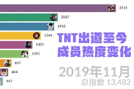 时代少年团TNT出道至今成员热度变化，马嘉祺；丁程鑫；宋亚轩；