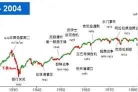 一张图看美国股市历史1900到2004视频封面