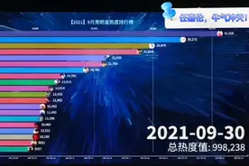 2021年9月男明星热度排行榜：任嘉伦稳居第一，牛气冲天，爽爆！