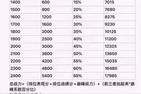 王者战力详细，最高上限，巅峰系数加成。视频封面