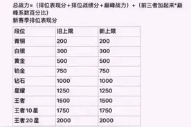 王者战力详细，最高上限，巅峰系数加成。视频封面