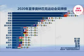 历届奥运会奖牌榜排行视频封面