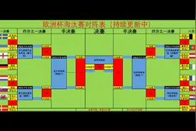 欧洲杯淘汰赛对阵表最全内容，比赛时间，场地，及各队的世界排名视频封面