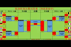 欧洲杯淘汰赛对阵表最全内容，比赛时间，场地，及各队的世界排名视频封面