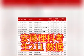安徽理科考生211数据 安徽淘高考整理视频封面