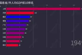 建国以来前十人均GDP省市