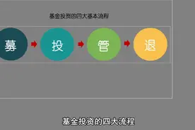 私募基金投资四大流程视频封面