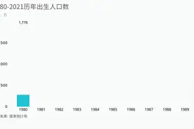 1980-2021中国历年出生人口数，猜猜看今年会是多少？视频封面