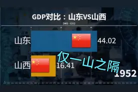 近70年山东与山西GDP对比，仅一山之隔，差异却是天壤之别。视频封面