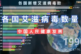 1990-2020世界各国艾滋病毒数量排行榜！愿中国人民健康发展！视频封面
