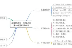 部编语文1-6年级（上）各单元思维导图，重点汇集！视频封面