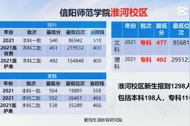 信阳师范学院淮河校区分数线！专科需要过本科线才能录取！视频封面