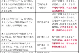 基坑支护常用的6种支护方式视频封面